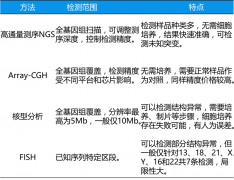 NGS染色体异常检测与其他临床检测技术有何不同？